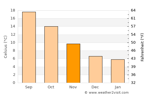 Adolfo López Mateos average temperature in November