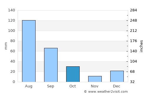 Adolfo López Mateos average rain in October