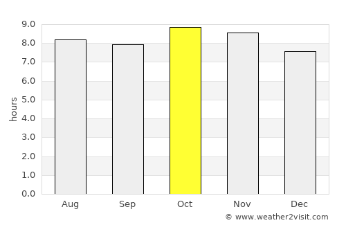 Adolfo López Mateos average rain in October