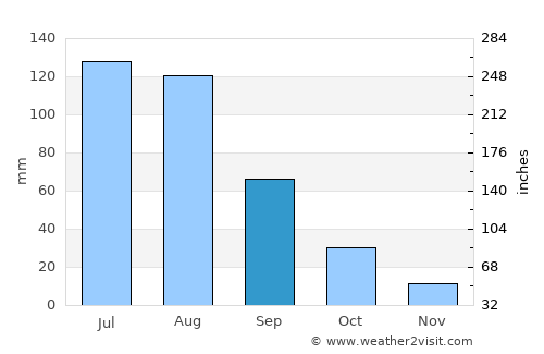 Adolfo López Mateos average rain in September
