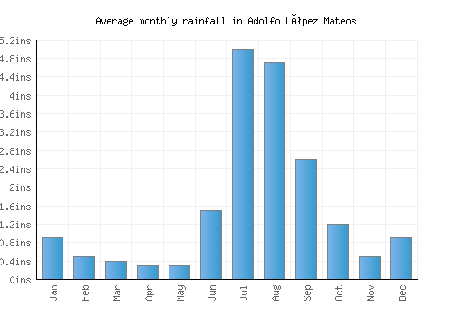 Adolfo López Mateos monthly rainfall chart (inches)