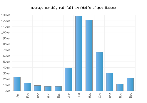 Adolfo López Mateos monthly rainfall chart (mm)