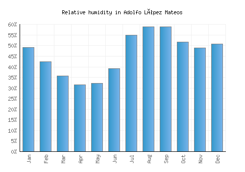 Adolfo López Mateos relative humidity averages