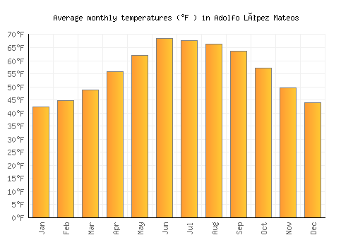 Adolfo López Mateos average temperature chart (Fahrenheit)