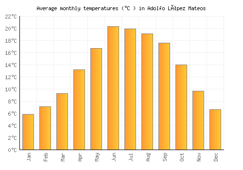 Adolfo López Mateos average temperature chart (Celsius)