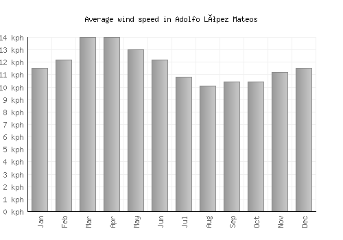 Adolfo López Mateos average winspeed by month (km/h)