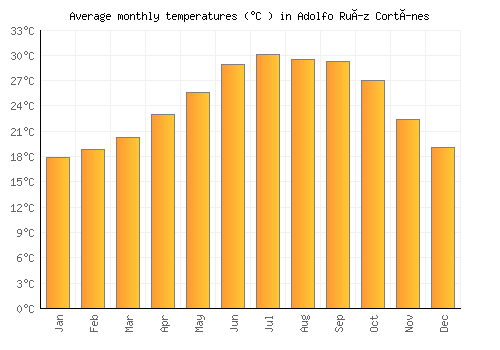Adolfo Ruíz Cortínes average temperature chart (Celsius)