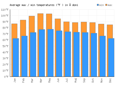 Ādoni average minimum / maximum temperatures (Fahrenheit)