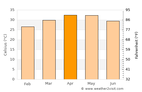 Ādoni average temperature in April