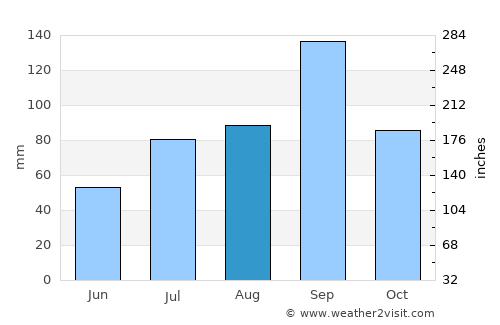 Ādoni average rain in August