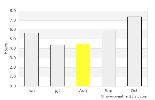 Ādoni average rain in August