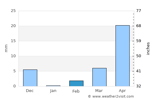 Ādoni average rain in February