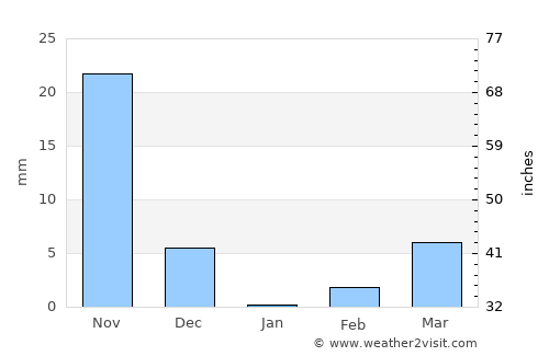 Ādoni average rain in January