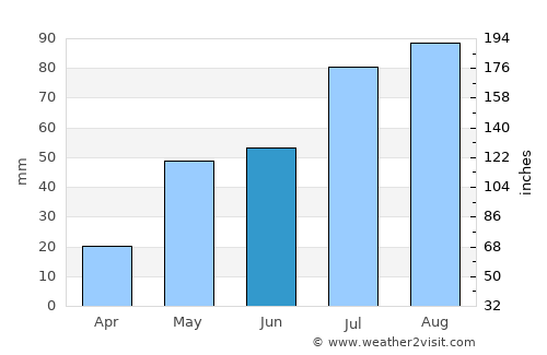 Ādoni average rain in June