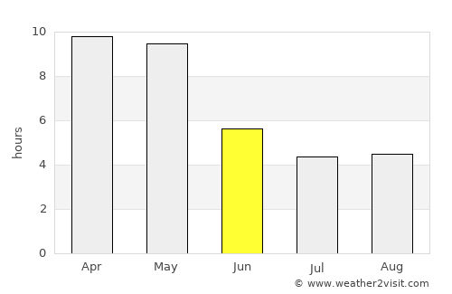 Ādoni average rain in June