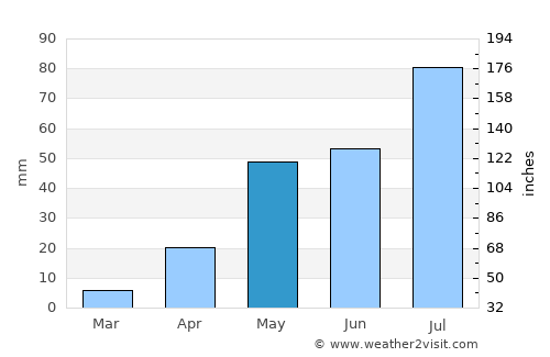 Ādoni average rain in May
