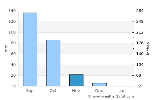 Ādoni average rain in November