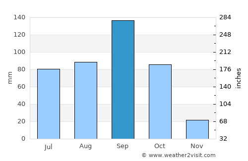 Ādoni average rain in September