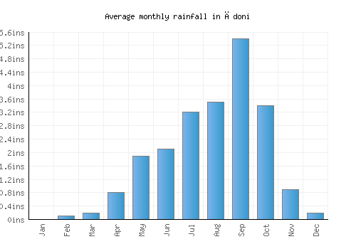 Ādoni monthly rainfall chart (inches)