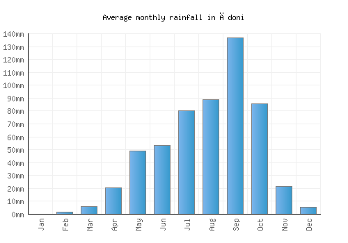 Ādoni monthly rainfall chart (mm)