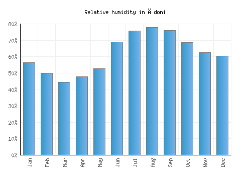 Ādoni relative humidity averages
