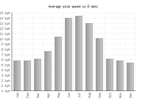 Ādoni average winspeed by month (km/h)