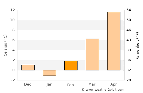 Adony average temperature in February