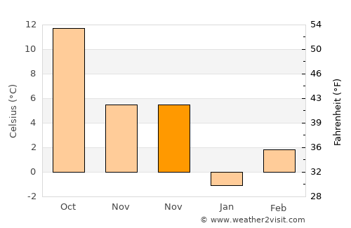 Adony average temperature in November