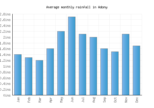 Adony monthly rainfall chart (inches)