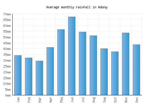 Adony monthly rainfall chart (mm)