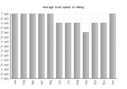 Adony average winspeed by month (mph)