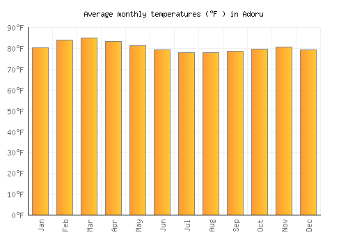 Adoru average temperature chart (Fahrenheit)