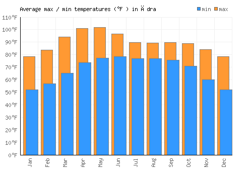 Ādra average minimum / maximum temperatures (Fahrenheit)