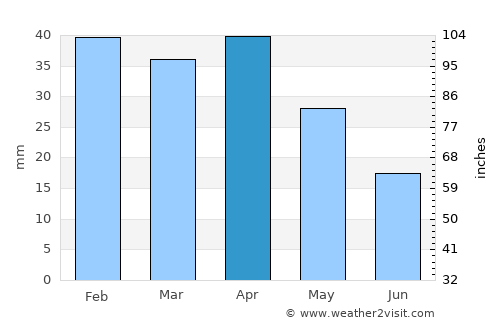 Adra average rain in April