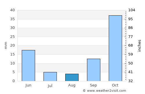 Adra average rain in August