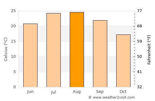 Adra average temperature in August