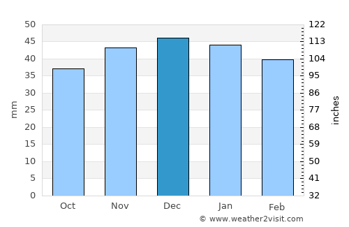 Adra average rain in December