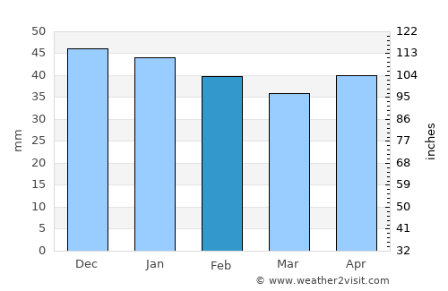 Adra average rain in February