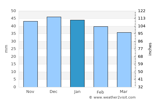 Adra average rain in January