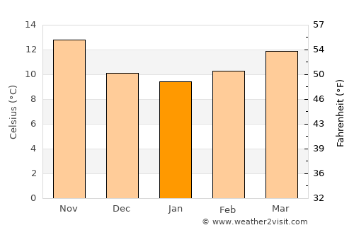 Adra average temperature in January