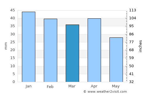 Adra average rain in March