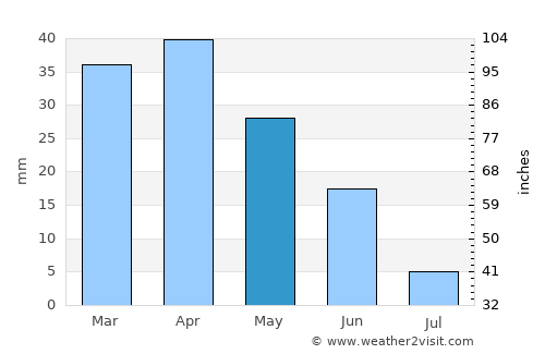 Adra average rain in May