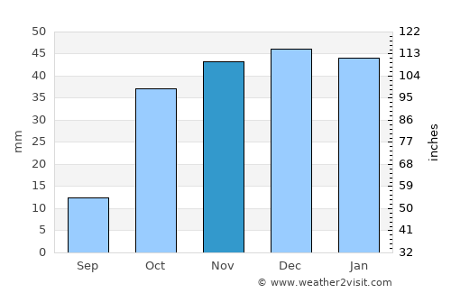 Adra average rain in November
