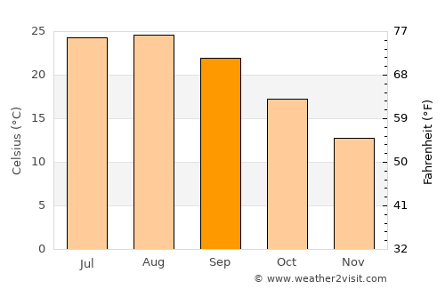 Adra average temperature in September