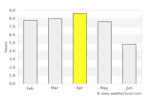 Ādra average rain in April