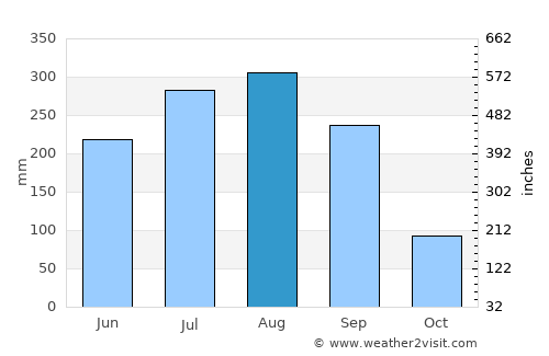 Ādra average rain in August
