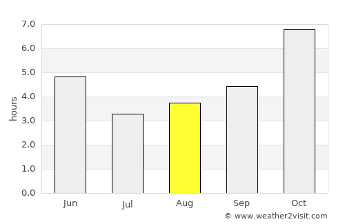 Ādra average rain in August