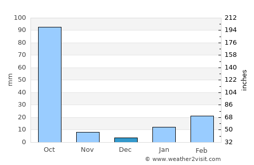 Ādra average rain in December