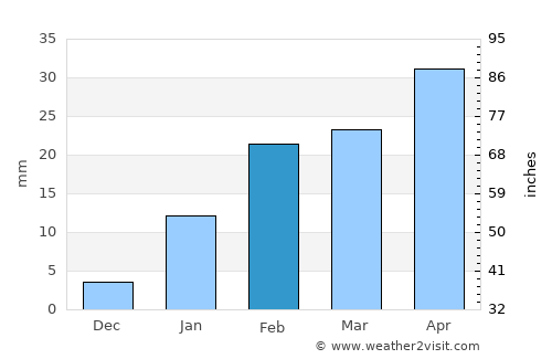 Ādra average rain in February