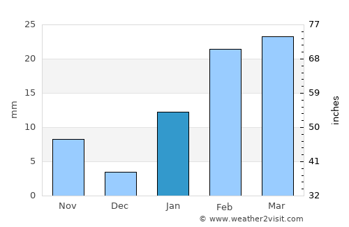Ādra average rain in January